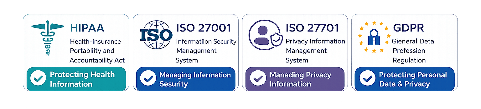 Graphic displaying four enterprise compliance certifications. Top left: HIPAA – Health Insurance Portability and Accountability Act for protecting health information. Top right: ISO 27001 – International Security Management System for managing information security. Bottom left: ISO 27701 – Privacy Information Management System for managing privacy information. Bottom right: GDPR – General Data Protection Regulation for protecting personal data and privacy.